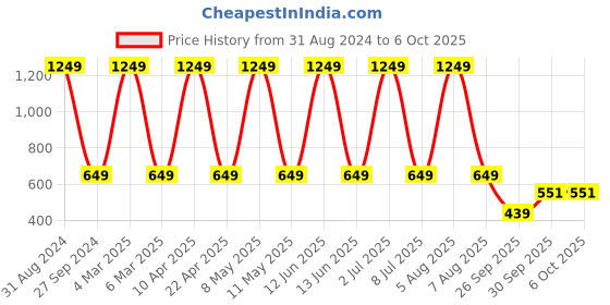 myntra.com Sethukrishna Men Red Kurta sethukrishna Price History Graph from 31 Aug 2024 to 5 Oct 2025