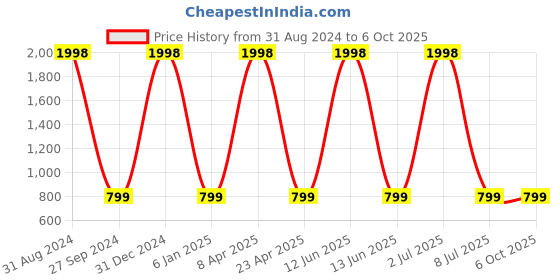 myntra.com Sethukrishna Men Red Kurta with Pyjamas sethukrishna Price History Graph from 31 Aug 2024 to 5 Oct 2025
