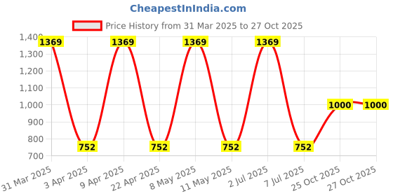 myntra.com Sethukrishna Men Red Printed Dhoti sethukrishna Price History Graph from 31 Mar 2025 to 27 Oct 2025