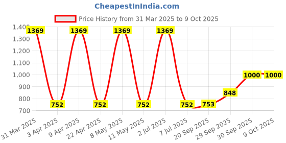 myntra.com Sethukrishna Men Red Printed Dhoti sethukrishna Price History Graph from 31 Mar 2025 to 9 Oct 2025