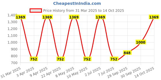 myntra.com Sethukrishna Men Red Printed Dhoti sethukrishna Price History Graph from 31 Mar 2025 to 14 Oct 2025