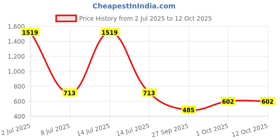 myntra.com Sethukrishna Men Red Solid Dhoti Pant sethukrishna Price History Graph from 2 Jul 2025 to 12 Oct 2025