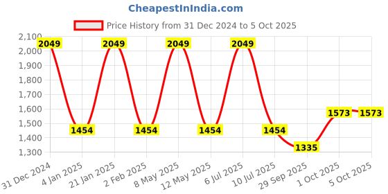 myntra.com Sethukrishna Men Red Solid Kurta with Dhoti Pants sethukrishna Price History Graph from 31 Dec 2024 to 4 Oct 2025