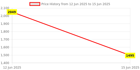 myntra.com Sethukrishna Men Red Solid Kurta with Pyjamas sethukrishna Price History Graph from 12 Jun 2025 to 15 Jun 2025