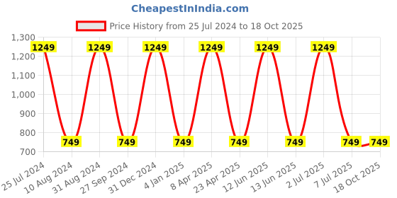 myntra.com Sethukrishna Men Red Solid Straight Kurta sethukrishna Price History Graph from 25 Jul 2024 to 17 Oct 2025
