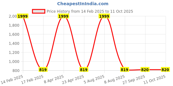 myntra.com Sethukrishna Men Red Solid Straight Kurta sethukrishna Price History Graph from 14 Feb 2025 to 11 Oct 2025