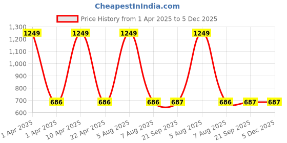 myntra.com Sethukrishna Men Red Solid Straight Kurta sethukrishna Price History Graph from 1 Apr 2025 to 5 Dec 2025