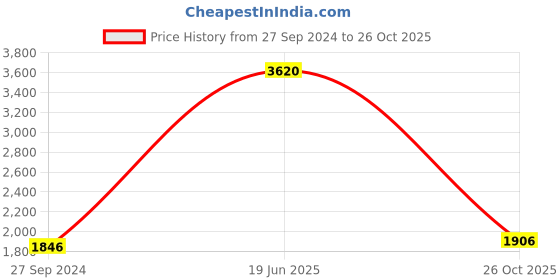 myntra.com Sethukrishna Men Red Straight Kurta with Dhoti Pants sethukrishna Price History Graph from 27 Sep 2024 to 26 Oct 2025
