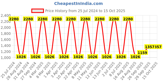 myntra.com Sethukrishna Men Red Woven Design Kurta sethukrishna Price History Graph from 25 Jul 2024 to 14 Oct 2025