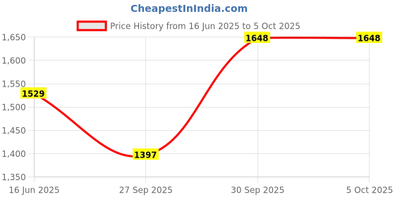 myntra.com Sethukrishna Men Regular Kurta Sets sethukrishna Price History Graph from 16 Jun 2025 to 5 Oct 2025