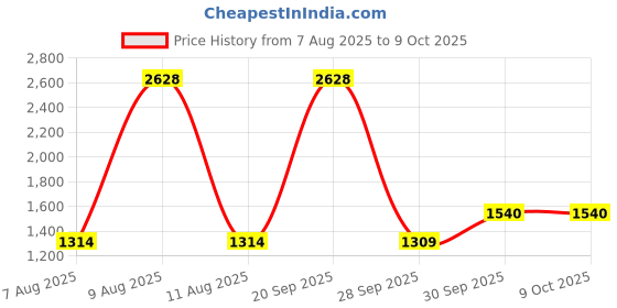 myntra.com Sethukrishna Men Regular Kurta with Churidar sethukrishna Price History Graph from 7 Aug 2025 to 9 Oct 2025