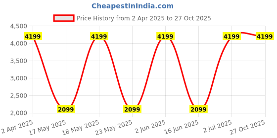 myntra.com Sethukrishna Men Regular Kurta with Dhoti Pants & With Dupatta sethukrishna Price History Graph from 2 Apr 2025 to 27 Oct 2025