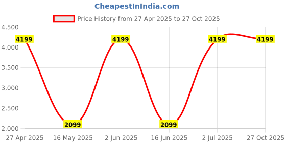 myntra.com Sethukrishna Men Regular Kurta with Dhoti Pants & With Dupatta sethukrishna Price History Graph from 27 Apr 2025 to 27 Oct 2025