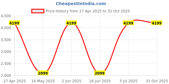 myntra.com Sethukrishna Men Regular Kurta with Dhoti Pants & With Dupatta sethukrishna Price History Graph from 27 Apr 2025 to 31 Oct 2025