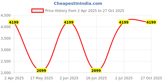 myntra.com Sethukrishna Men Regular Kurta with Dhoti Pants & With Dupatta sethukrishna Price History Graph from 2 Apr 2025 to 27 Oct 2025
