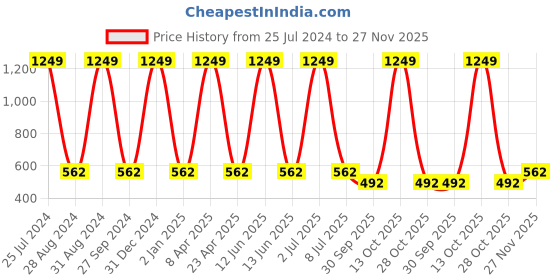 myntra.com Sethukrishna Men Rose Ethnic Motifs Thread Work Handloom Kurta sethukrishna Price History Graph from 25 Jul 2024 to 27 Nov 2025