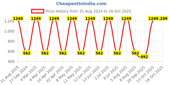 myntra.com Sethukrishna Men Rose Handloom Kurta sethukrishna Price History Graph from 31 Aug 2024 to 15 Oct 2025