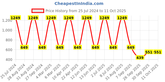 myntra.com Sethukrishna Men Rose Handloom Kurta sethukrishna Price History Graph from 25 Jul 2024 to 11 Oct 2025