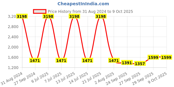 myntra.com Sethukrishna Men Rose Kurta with Dhoti Pants sethukrishna Price History Graph from 31 Aug 2024 to 8 Oct 2025