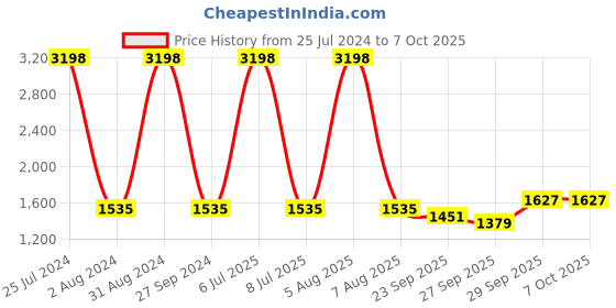 myntra.com Sethukrishna Men Rose Kurta with Dhoti Pants sethukrishna Price History Graph from 25 Jul 2024 to 7 Oct 2025