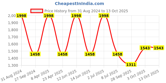 myntra.com Sethukrishna Men Rose Pink Solid Angrakha Kurta with Pyjamas sethukrishna Price History Graph from 31 Aug 2024 to 12 Oct 2025