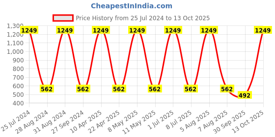 myntra.com Sethukrishna Men Rose Solid Kurta sethukrishna Price History Graph from 25 Jul 2024 to 13 Oct 2025