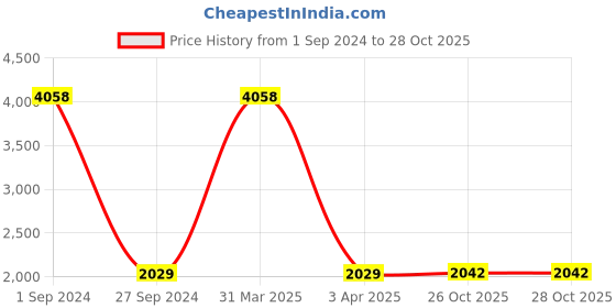 myntra.com Sethukrishna Men Self-Designed Art Silk Readymade Dhotis sethukrishna Price History Graph from 1 Sep 2024 to 27 Oct 2025