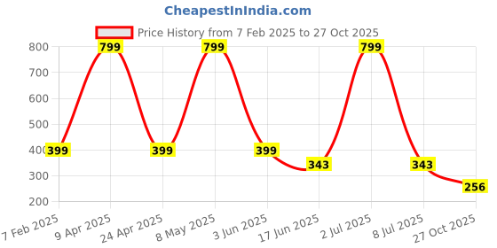 myntra.com Sethukrishna Men Solid Cotton Dhoti with Border sethukrishna Price History Graph from 7 Feb 2025 to 27 Oct 2025