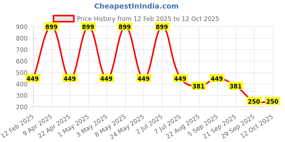 myntra.com Sethukrishna Men Solid Cotton Dhoti with Border sethukrishna Price History Graph from 12 Feb 2025 to 12 Oct 2025