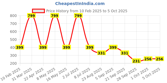 myntra.com Sethukrishna Men Solid Cotton Dhoti with Border sethukrishna Price History Graph from 10 Feb 2025 to 5 Oct 2025