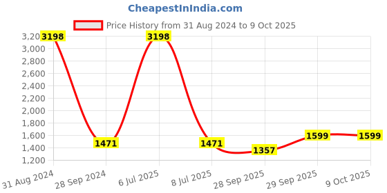 myntra.com Sethukrishna Men Turquoise Blue & White Kurta with Dhoti sethukrishna Price History Graph from 31 Aug 2024 to 9 Oct 2025