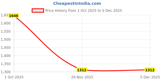 myntra.com Sethukrishna Men Turquoise Blue & White Shirt with Dhoti Pants sethukrishna Price History Graph from 1 Oct 2025 to 5 Dec 2025