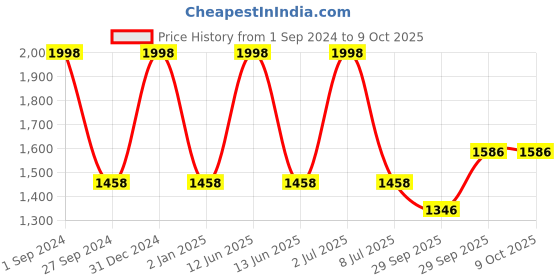 myntra.com Sethukrishna Men Turquoise Blue Angrakha Kurta with Pyjamas sethukrishna Price History Graph from 1 Sep 2024 to 9 Oct 2025