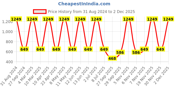 myntra.com Sethukrishna Men Turquoise Blue Handloom Kurta sethukrishna Price History Graph from 31 Aug 2024 to 2 Dec 2025