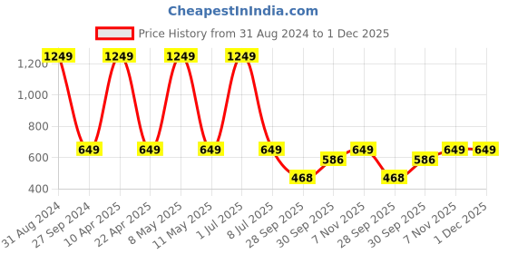 myntra.com Sethukrishna Men Turquoise Blue Handloom Kurta sethukrishna Price History Graph from 31 Aug 2024 to 1 Dec 2025