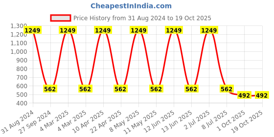 myntra.com Sethukrishna Men Turquoise Blue Kurta sethukrishna Price History Graph from 31 Aug 2024 to 18 Oct 2025