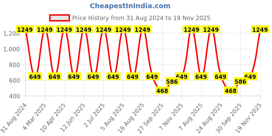 myntra.com Sethukrishna Men Turquoise Blue Kurta sethukrishna Price History Graph from 31 Aug 2024 to 19 Nov 2025