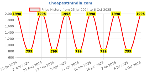 myntra.com Sethukrishna Men Turquoise Blue Kurta with Pyjamas sethukrishna Price History Graph from 25 Jul 2024 to 6 Oct 2025