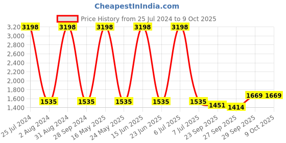 myntra.com Sethukrishna Men Turquoise Blue Solid Kurta with Dhoti Pants sethukrishna Price History Graph from 25 Jul 2024 to 9 Oct 2025