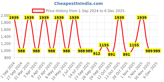 myntra.com Sethukrishna Men White & Gold-Coloured Solid Readymade Cotton Dhoti Pant sethukrishna Price History Graph from 1 Sep 2024 to 5 Dec 2025