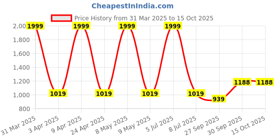 myntra.com Sethukrishna Men White & Gold-Coloured Solid Readymade Dhoti Pant sethukrishna Price History Graph from 31 Mar 2025 to 14 Oct 2025