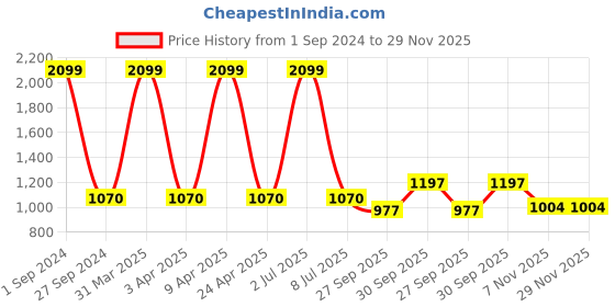 myntra.com Sethukrishna Men White & Gold-Coloured Solid Readymade Dhoti Pant sethukrishna Price History Graph from 1 Sep 2024 to 28 Nov 2025