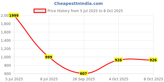myntra.com Sethukrishna Men White & Gold Solid Cotton Dhoti With Zari Border sethukrishna Price History Graph from 5 Jul 2025 to 7 Oct 2025