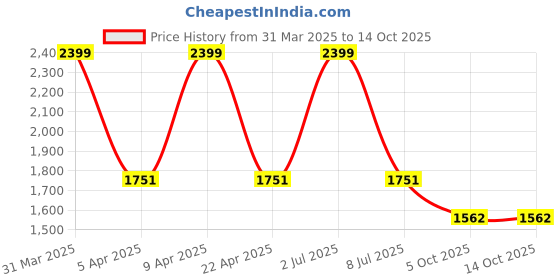 myntra.com Sethukrishna Men White & Gold-Toned Solid Ready Made Dhoti Pants sethukrishna Price History Graph from 31 Mar 2025 to 13 Oct 2025