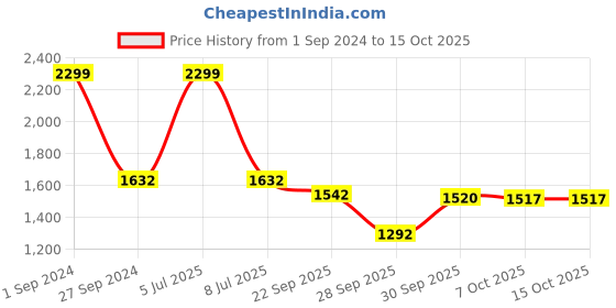 myntra.com Sethukrishna Men White & Gold-Toned Solid Ready Made Dhoti Pants sethukrishna Price History Graph from 1 Sep 2024 to 14 Oct 2025