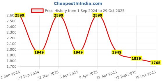 myntra.com Sethukrishna Men White & Silver-Coloured Cotton Traditional Kerala Double Mundu Dhotis sethukrishna Price History Graph from 1 Sep 2024 to 29 Oct 2025
