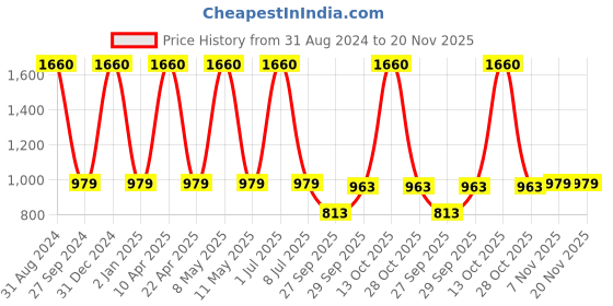 myntra.com Sethukrishna Men White Cotton Kurta sethukrishna Price History Graph from 31 Aug 2024 to 20 Nov 2025