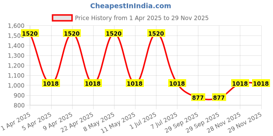 myntra.com Sethukrishna Men White Cotton Kurta sethukrishna Price History Graph from 1 Apr 2025 to 28 Nov 2025