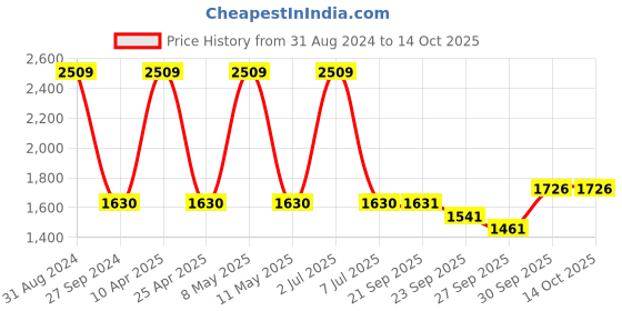 myntra.com Sethukrishna Men White Pure Cotton Kurta with Churidar sethukrishna Price History Graph from 31 Aug 2024 to 14 Oct 2025