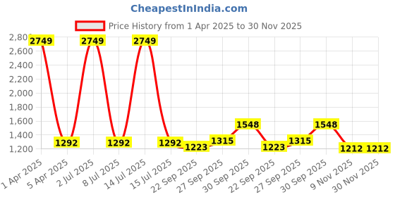 myntra.com Sethukrishna Men White Pure Cotton Kurta with Churidar sethukrishna Price History Graph from 1 Apr 2025 to 30 Nov 2025